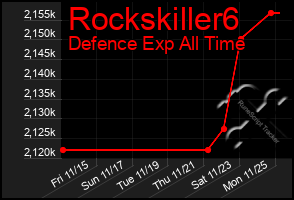 Total Graph of Rockskiller6