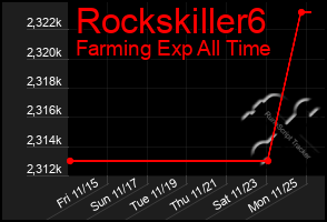 Total Graph of Rockskiller6