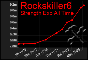 Total Graph of Rockskiller6