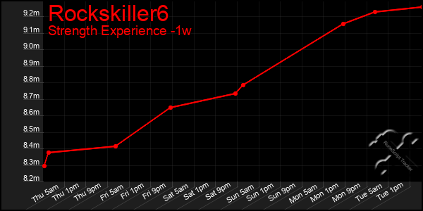 Last 7 Days Graph of Rockskiller6