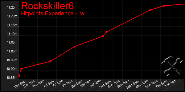 Last 7 Days Graph of Rockskiller6