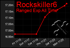 Total Graph of Rockskiller6