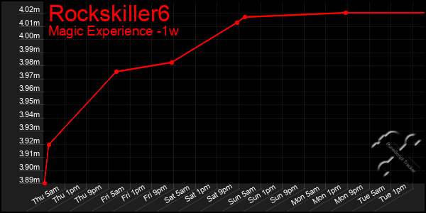 Last 7 Days Graph of Rockskiller6