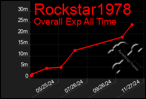 Total Graph of Rockstar1978