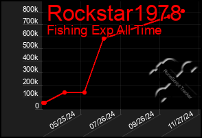 Total Graph of Rockstar1978