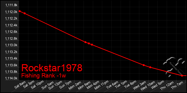 Last 7 Days Graph of Rockstar1978