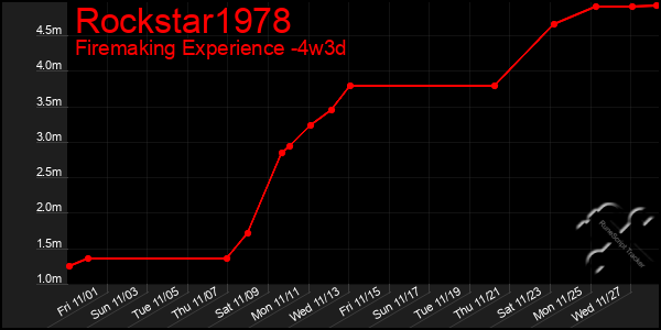 Last 31 Days Graph of Rockstar1978