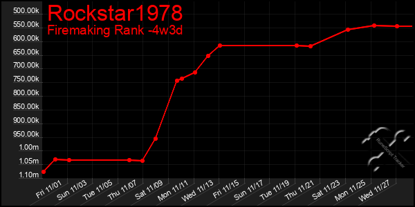 Last 31 Days Graph of Rockstar1978