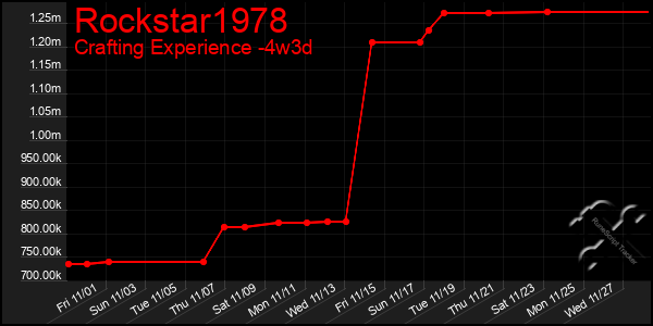 Last 31 Days Graph of Rockstar1978