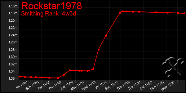 Last 31 Days Graph of Rockstar1978