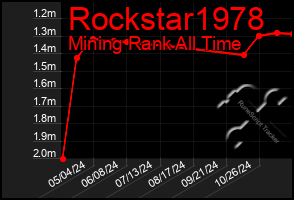 Total Graph of Rockstar1978