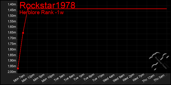 Last 7 Days Graph of Rockstar1978