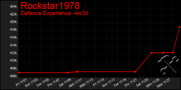 Last 31 Days Graph of Rockstar1978