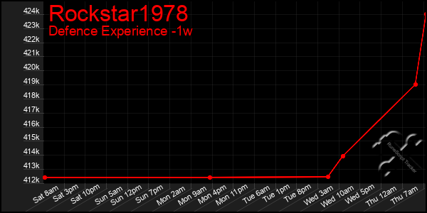 Last 7 Days Graph of Rockstar1978