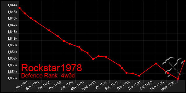 Last 31 Days Graph of Rockstar1978