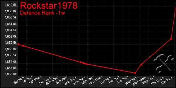 Last 7 Days Graph of Rockstar1978