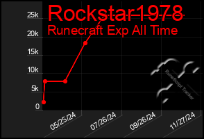 Total Graph of Rockstar1978