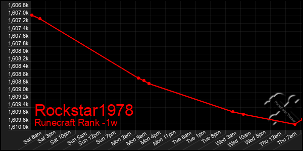 Last 7 Days Graph of Rockstar1978