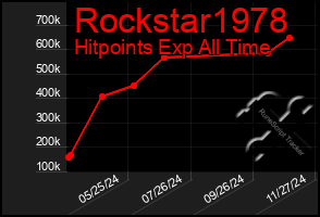 Total Graph of Rockstar1978