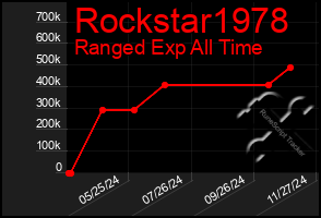 Total Graph of Rockstar1978