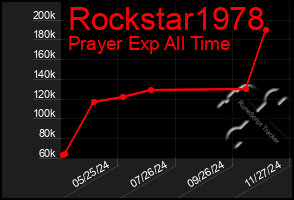 Total Graph of Rockstar1978