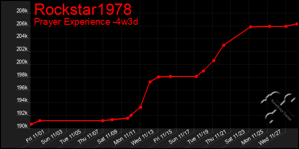 Last 31 Days Graph of Rockstar1978