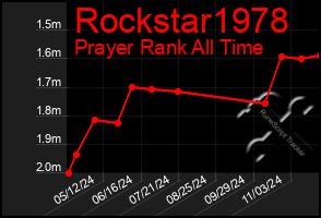 Total Graph of Rockstar1978