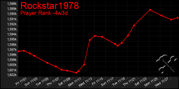 Last 31 Days Graph of Rockstar1978