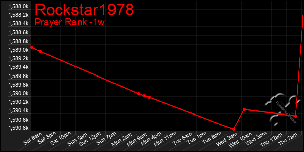 Last 7 Days Graph of Rockstar1978