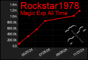 Total Graph of Rockstar1978