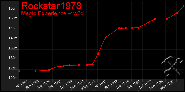 Last 31 Days Graph of Rockstar1978