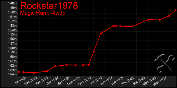 Last 31 Days Graph of Rockstar1978