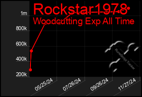 Total Graph of Rockstar1978