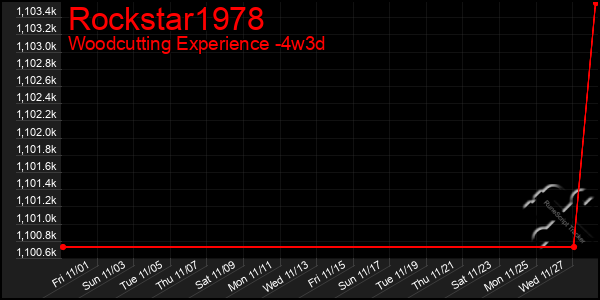 Last 31 Days Graph of Rockstar1978