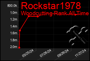 Total Graph of Rockstar1978