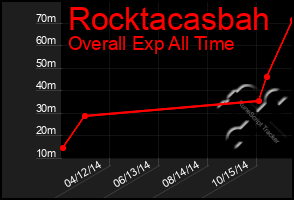 Total Graph of Rocktacasbah