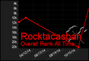 Total Graph of Rocktacasbah