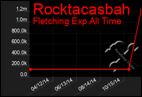 Total Graph of Rocktacasbah