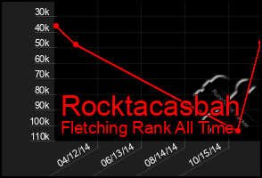 Total Graph of Rocktacasbah