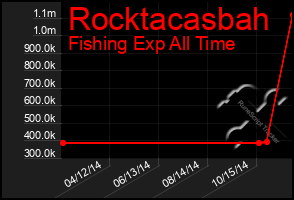 Total Graph of Rocktacasbah