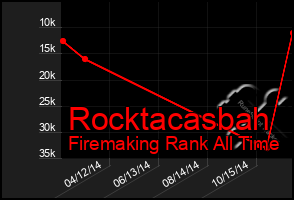 Total Graph of Rocktacasbah