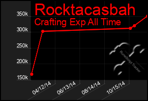 Total Graph of Rocktacasbah