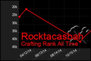 Total Graph of Rocktacasbah