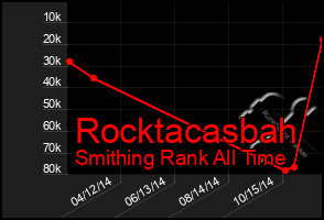 Total Graph of Rocktacasbah