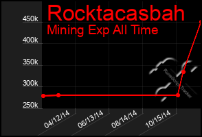 Total Graph of Rocktacasbah