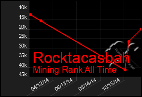 Total Graph of Rocktacasbah