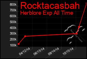 Total Graph of Rocktacasbah