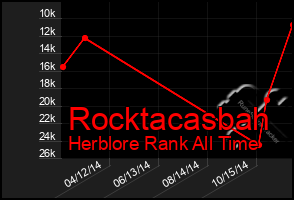 Total Graph of Rocktacasbah