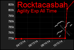 Total Graph of Rocktacasbah