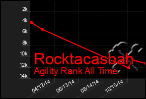 Total Graph of Rocktacasbah